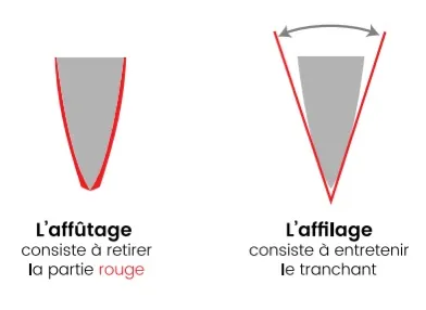 Schéma comparant l'affûtage, qui retire la partie usée de la lame, et l'affilage, qui entretient le tranchant